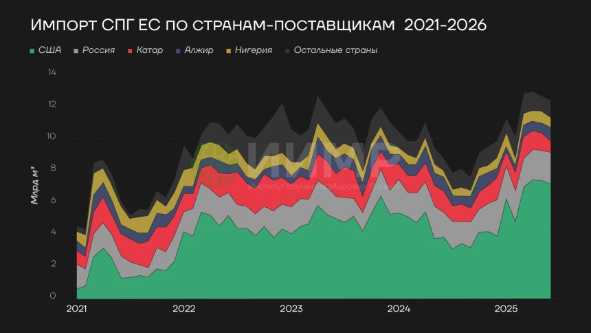 Импорт СПГ по странам-поставщикам, 2021-2026 годы