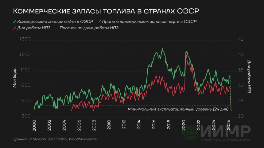 Коммерческие запасы топлива в странах ОЭСР