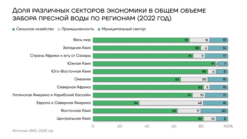 Доля различных секторов экономики в общем объеме забора пресной воды по регионам, 2022 год
