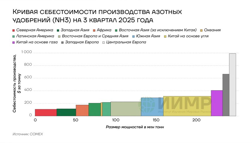 Кривая себестоимости производства азотных удобрений на 3 квартал 2026 года