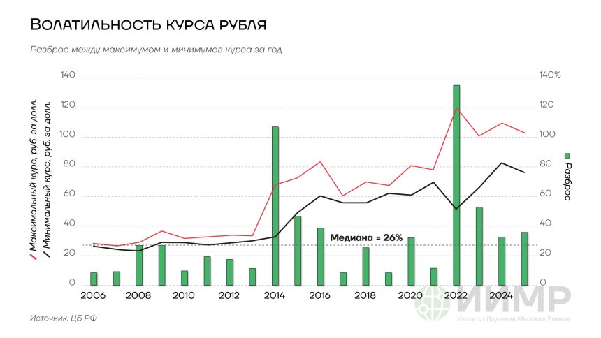 Волатильность курса рубля, 2006-2025гг
