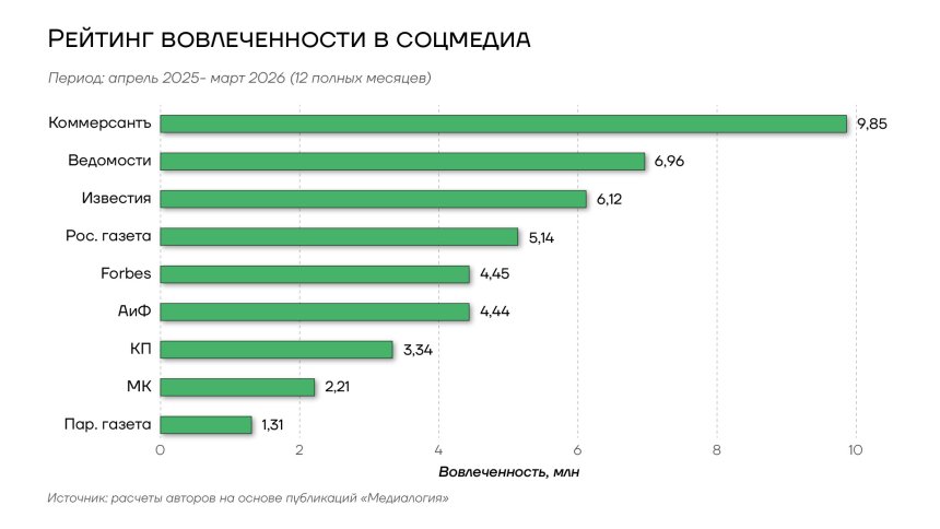 Рейтинг вовлеченности в соцмедиа печатных СМИ России