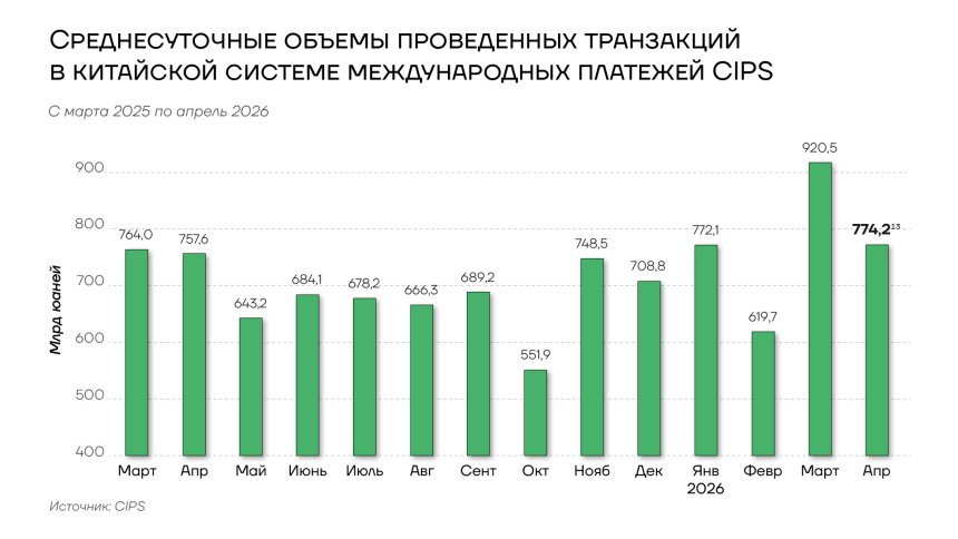 Среднесуточные объемы проведенных транзакций в китайской системе международных платежей CIPS