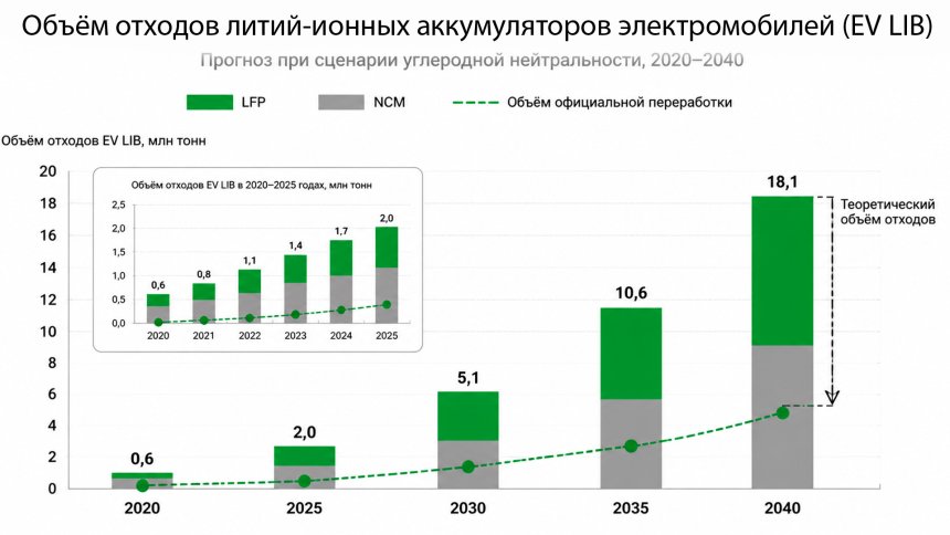 Объём отходов литий‑ионных аккумуляторов электромобилей в Китае
