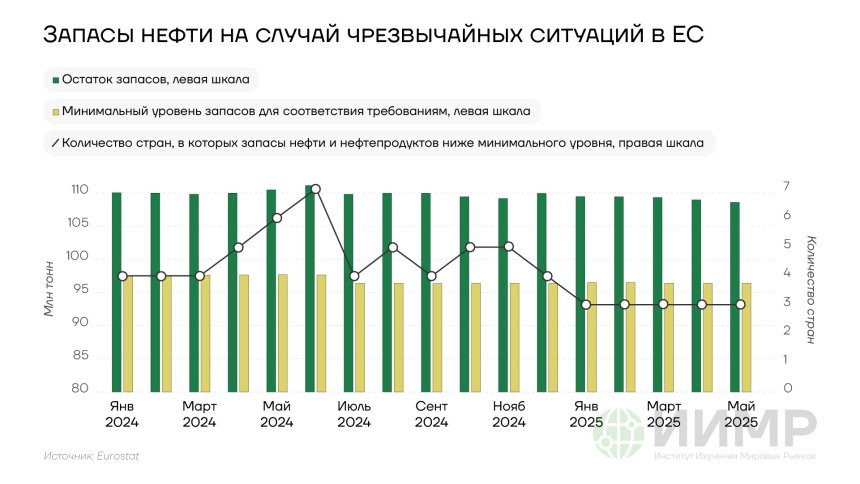 Запасы нефти на случай чрезвычайных ситуаций в ЕС, 2024-2026гг