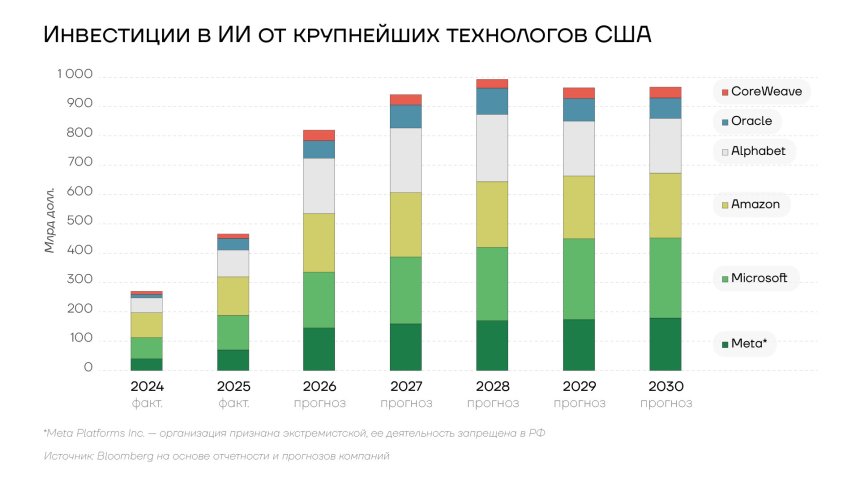 Инвестиции в ИИ от крупнейших технологов США, 2024-2030гг