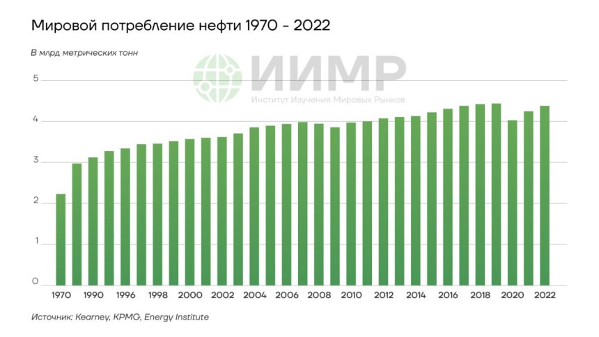Мировое потребление нефти 1970-2022