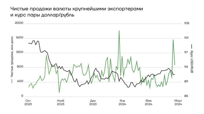 Чистые продажи валюты и курс пары доллар/рубль