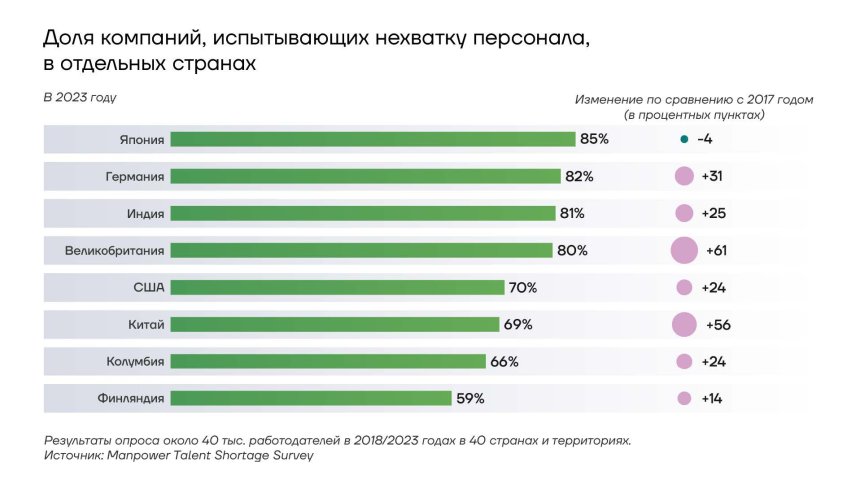 Доля компаний, испытывающих нехватку персонала в разных странах, 2023 год