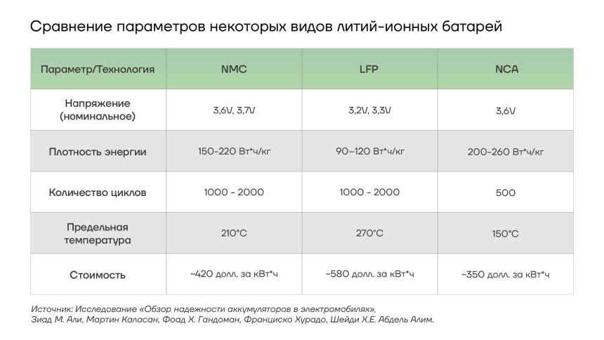 Сравнение параметров некоторых видов литий-ионных аккумуляторов