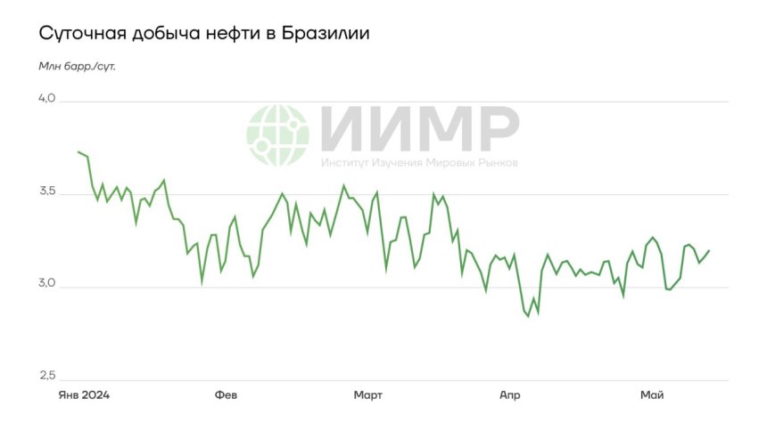 Суточная добыча нефти в Бразилии