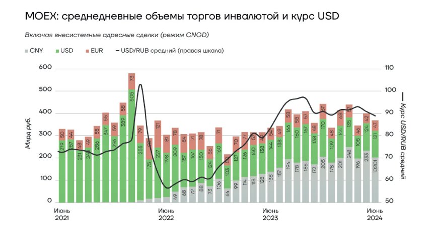 Среднедневные объемы торгов инвалютой и курс USD