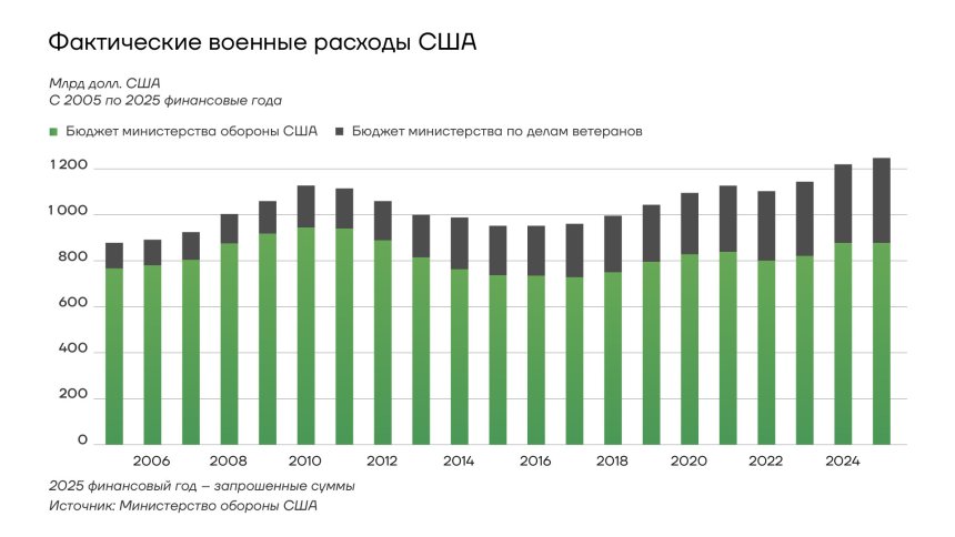 Фактические военные расходы США