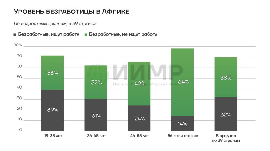 Уровень безработицы в Африке 2023