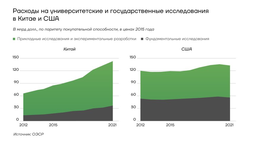 Расходы на университетские и государственные исследования в Китае и США