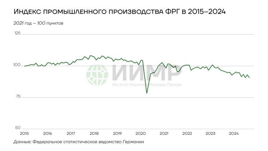 Индекс промышленного производства ФРГ в 2015-2024гг