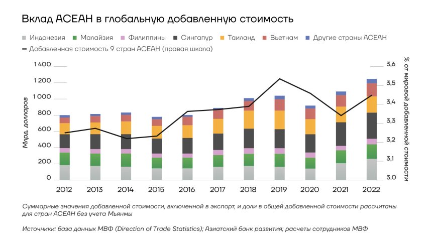 Вклад АСЕАН в глобальную добавленную стоимость