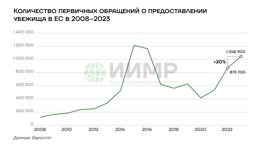 Количество первичных обращений о предоставлении убежища в ЕС 2008-2023гг