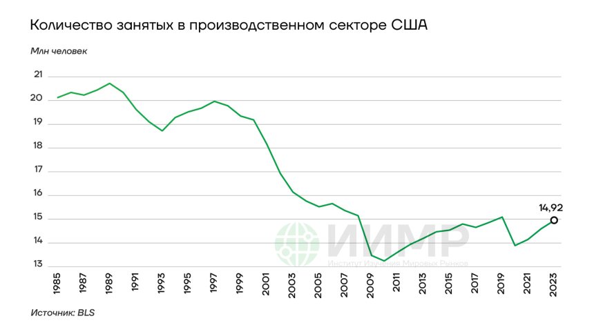 Количество занятых в производственном секторе США 1985-2023 гг