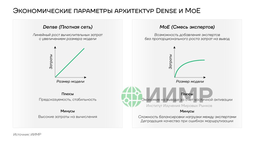 Экономические параметры архитектур Dense и MoE