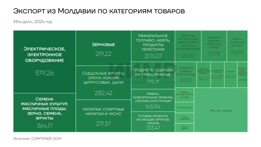 Экспорт из Молдавии по категориям товаров