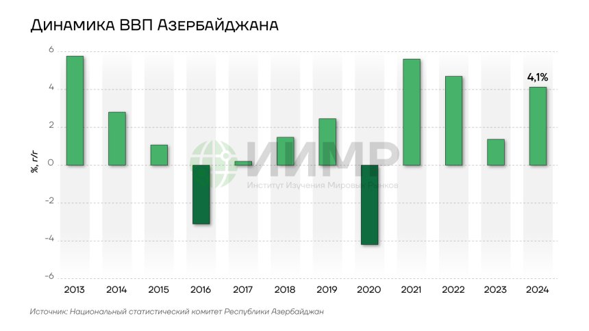 Динамика ВВП Азербайджана 2013-2024гг