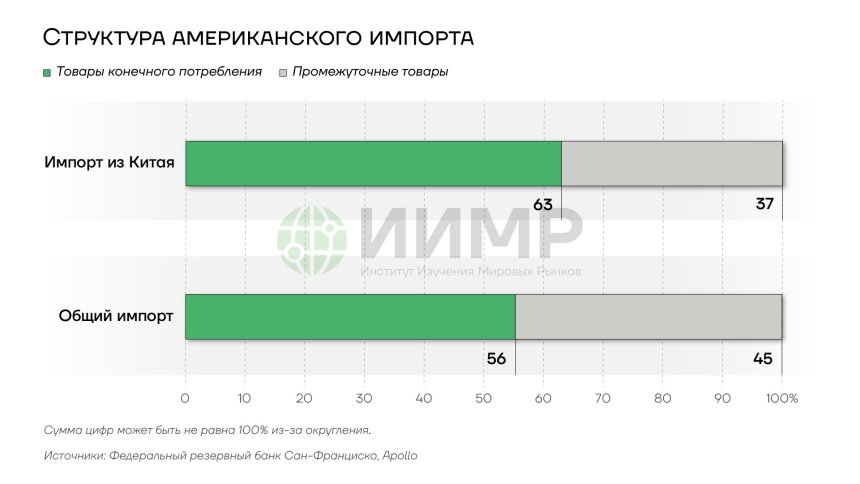 Структура американского импорта