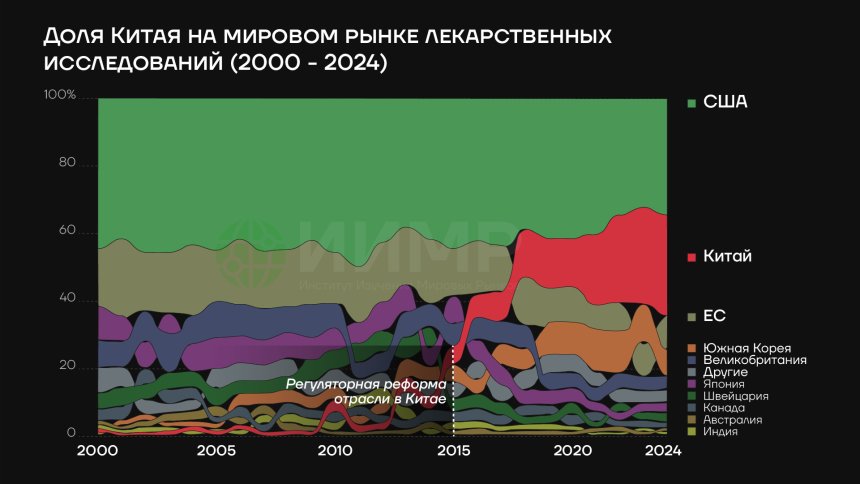 Доля Китая на мировом рынке лекарственных исследований, 2000 - 2024гг