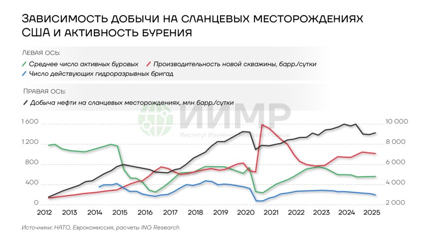 Зависимость добычи на сланцевых месторождениях США и активности бурения скважин 2012 - 2025гг