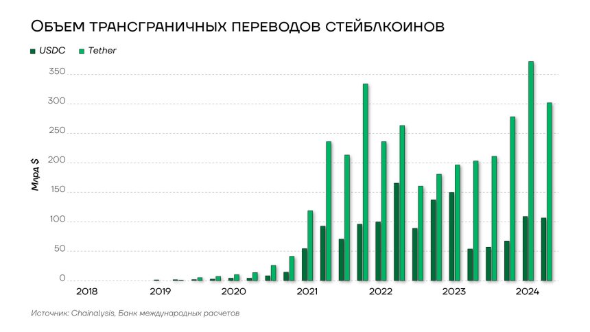 Объем трансграничных переводов стейблкоинов
