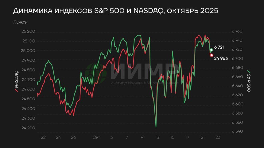 Динамика индексов S&amp;P 500 и NASDAQ, октябрь 20925