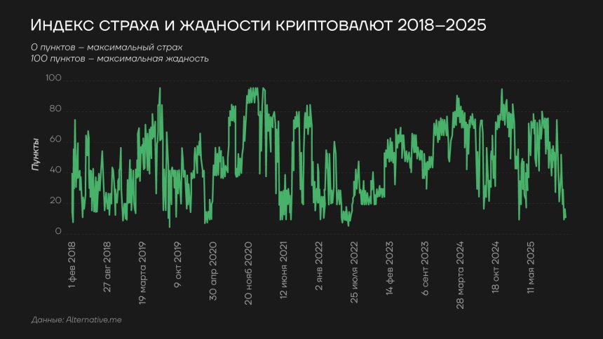 Индекс страха и жадности криптовалют 2018-2025гг