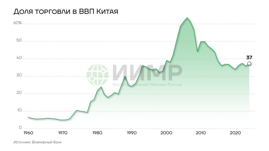 Доля торговли в ВВП Китая, 1950-2025гг