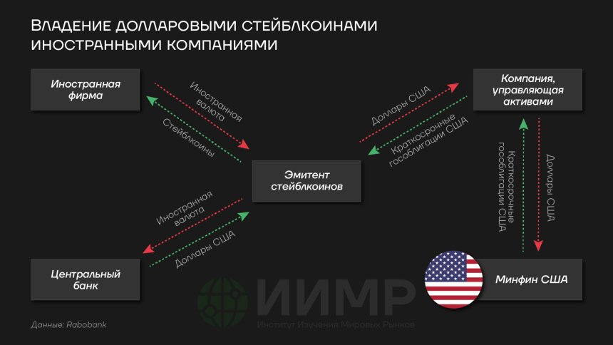 Владение долларовыми стейблкоинами иностранными компаниями