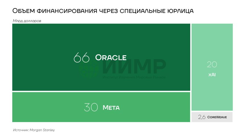Объем финансирования проектов ИИ в США через специальные юрлица