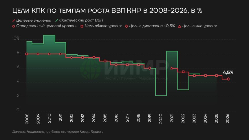 Цель КПК по темпам роста ВВП в 2008-2026 годах