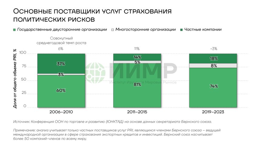 Основные поставщики услуг страхования политических рисков