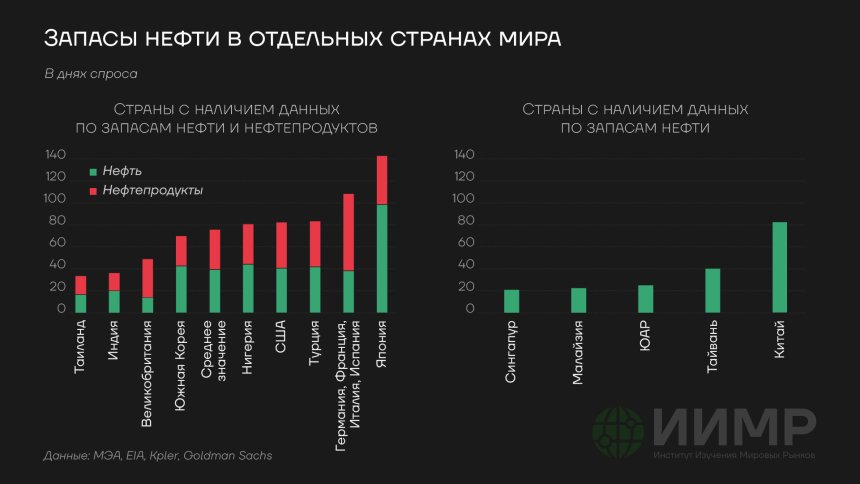 Запасы нефти в отдельных странах мира