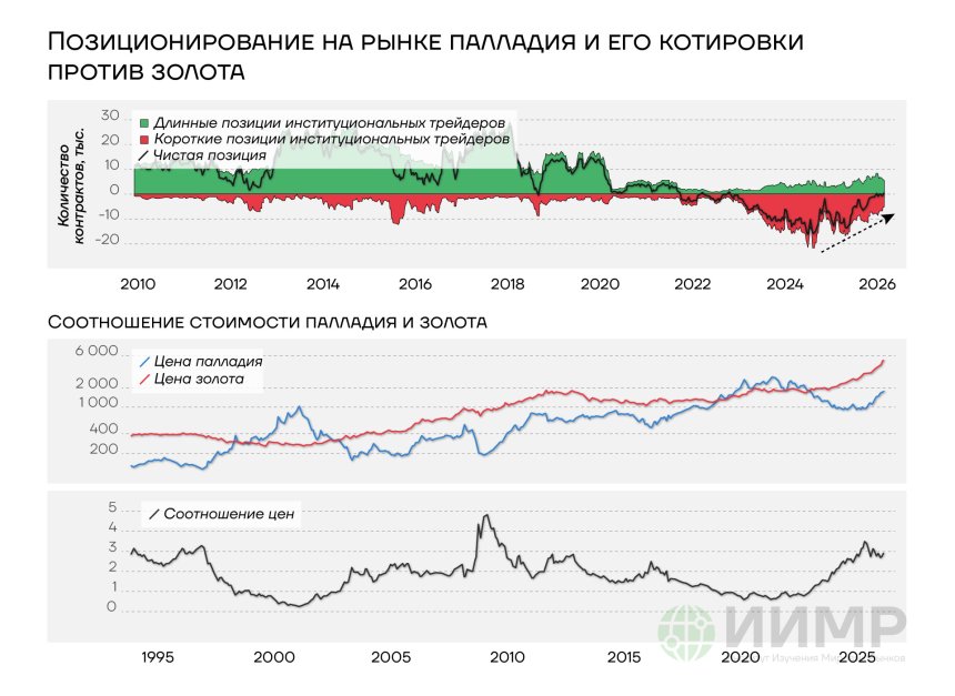 Позиционирование на рынке палладия и его котировки