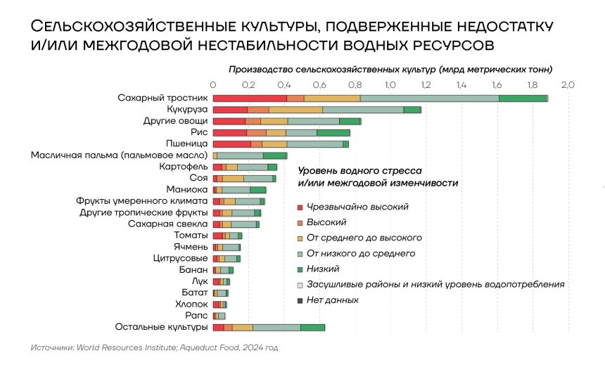 Сельскохозяйственные культуры, подверженные недостатку и/или межгодовой нестабильности водных ресурсов