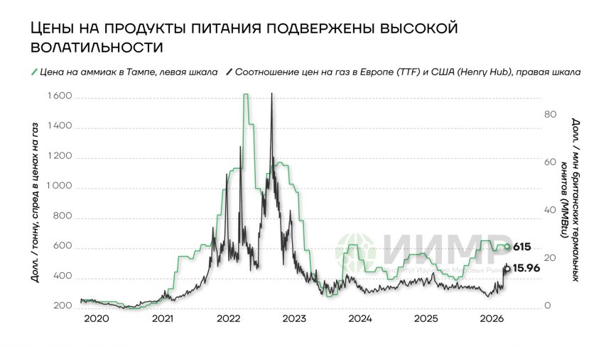 Цена на газ и стоимость удобрений