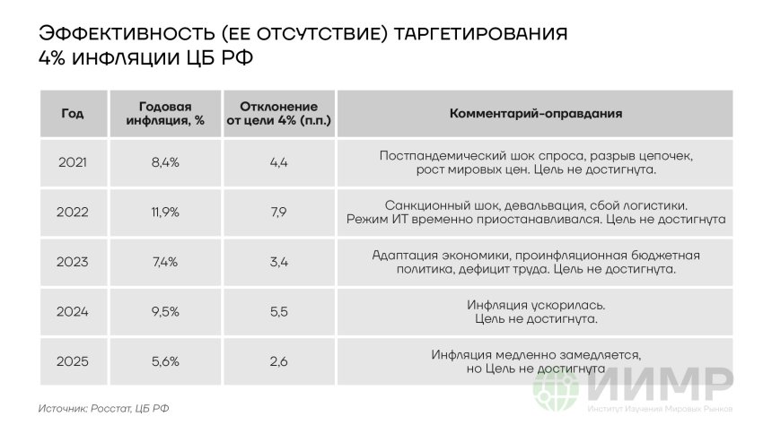 Эффективность (ее отсутствие) таргетирования 4% инфляции ЦБ РФ