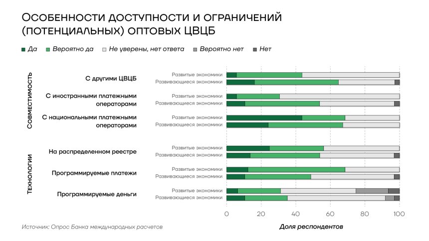 Особенности доступности и ограничений цифровых валют ЦБ