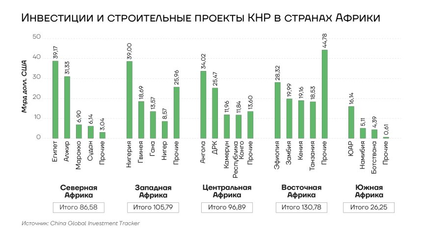 Инвестиции и строительные проекты КНР в странах Африки