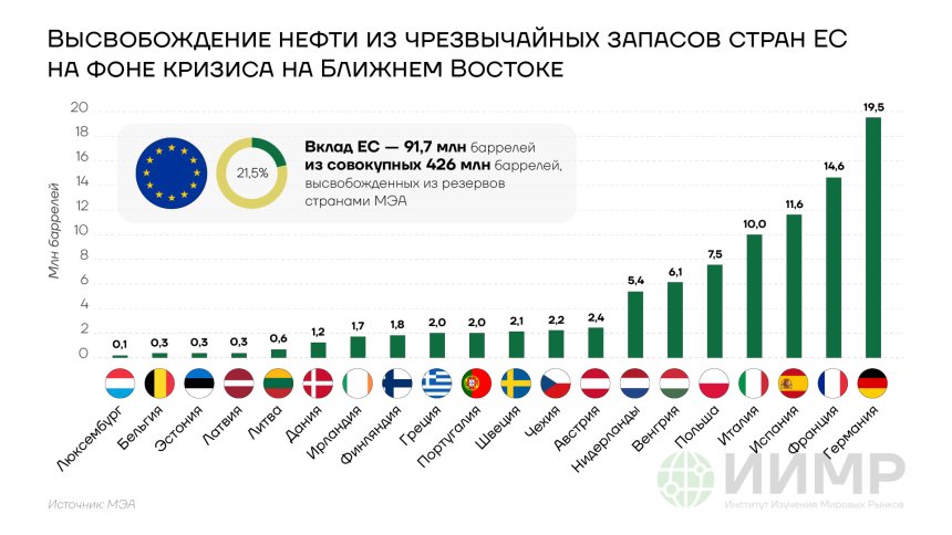 Высвобождение нефти из чрезвычайных запасов ЕС на фоне кризиса на Ближнем Востоке