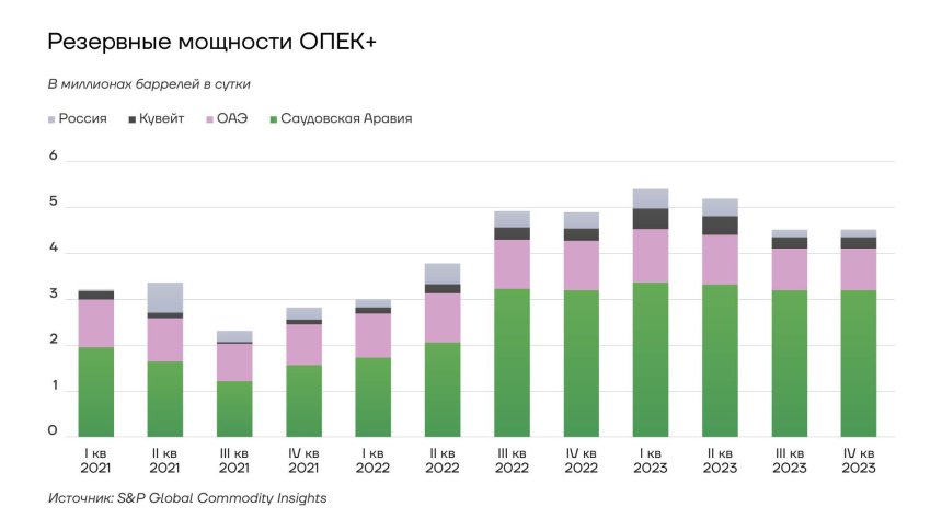 Резервные мощности ОПЕК+