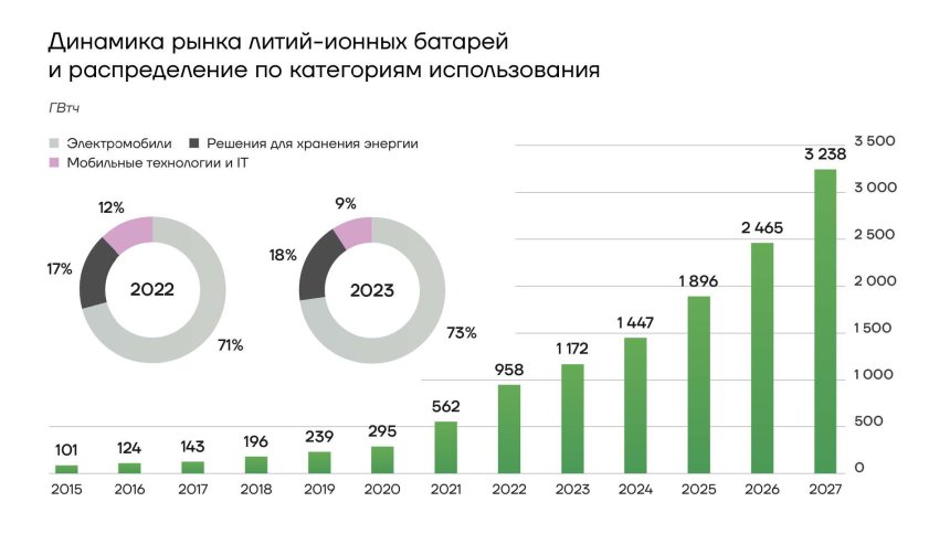 Динамика рынка литий-ионных аккумуляторов и распределение по категориям использования