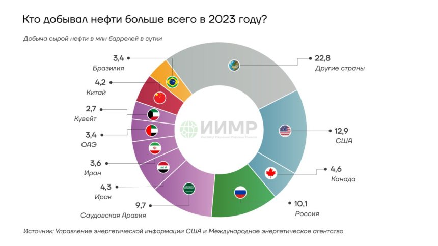 Страны с наибольшим объемом добычи нефти в 2023 году