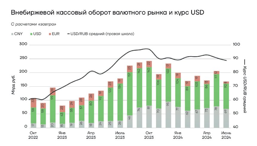 Внебиржевой кассовый оборот валютного рынка и курс USD