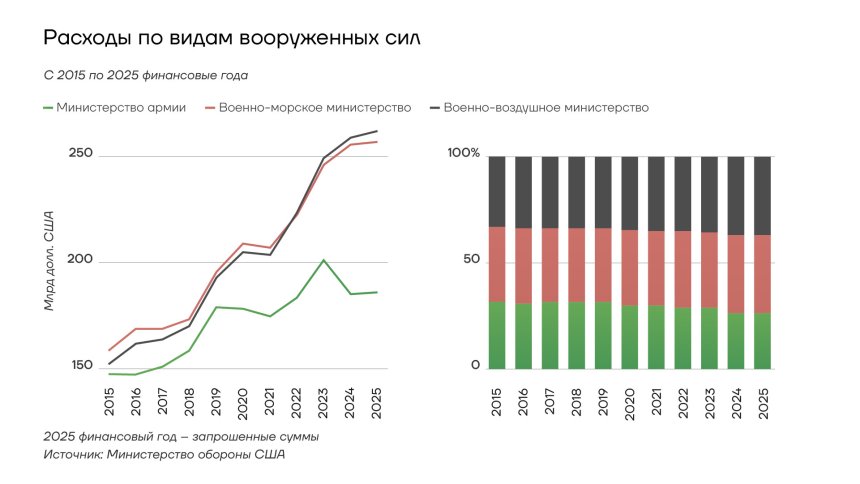 Расходы по видам вооруженных сил